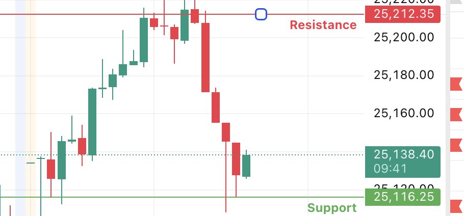 MpbTrader's tweet photo. moving perfectly within the range

#Nifty #OptionsTrading #Optionselling https://t.co/vz40TWZtVM