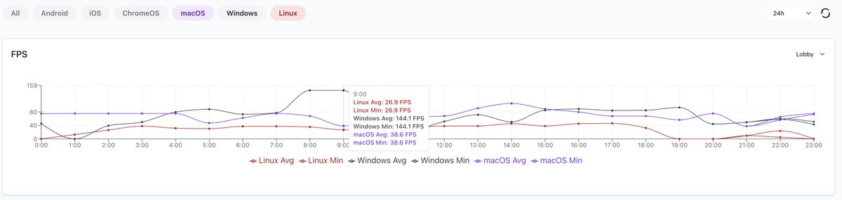 theo_the_dev's tweet image. I’m almost finished linking my analytics tool to reKILL, and from the data I have so far it’s interesting to see that WebGL performance on Linux is significantly worse than on other any other OS.