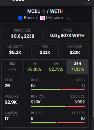 cooking $MODU
rumor said it made by jessepolak and just waiting for his verification badge.
buy now, happy later.
CA: 0xB6a8b86De2AB608AF03dC433ED78a5f21074d155