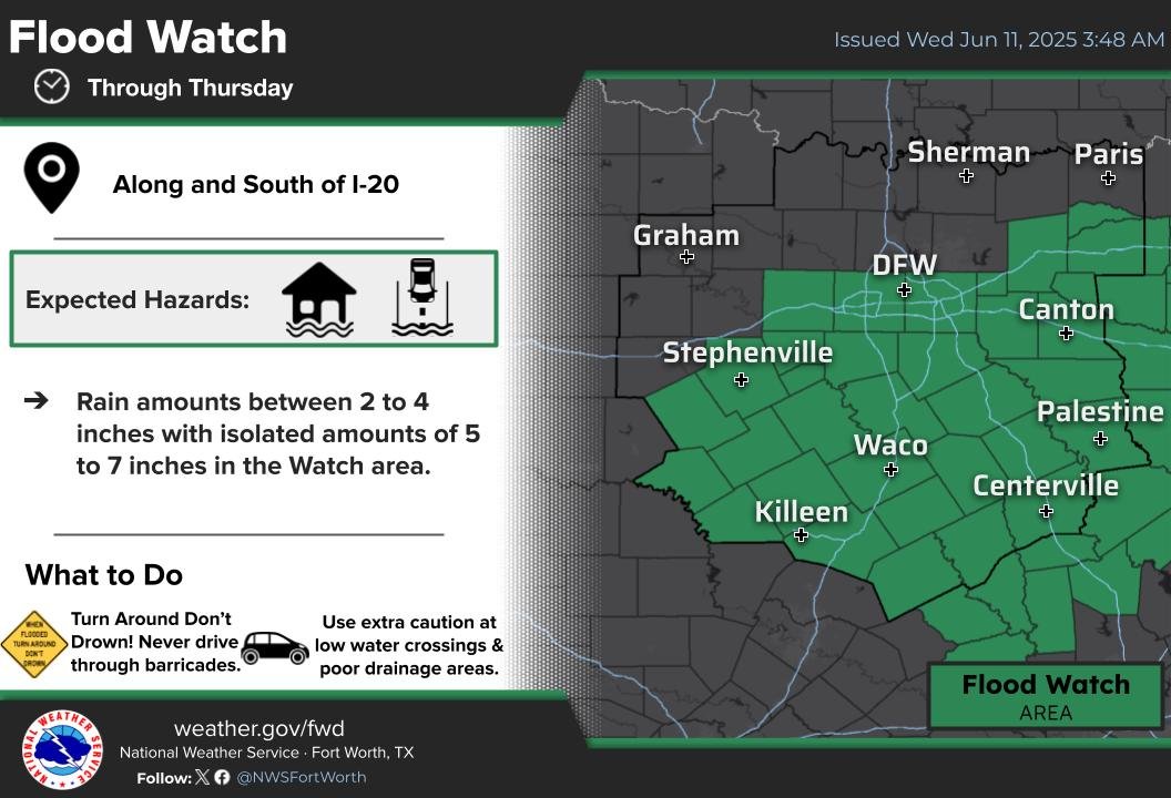 A Flood Watch is in effect through Thursday for areas generally along and south of the I-20 corridor. Rainfall totals of 2 to 4 inches are expected in the Watch area with isolated totals of 5 to 7 inches. #ctxwx #etxwx #dfwwx