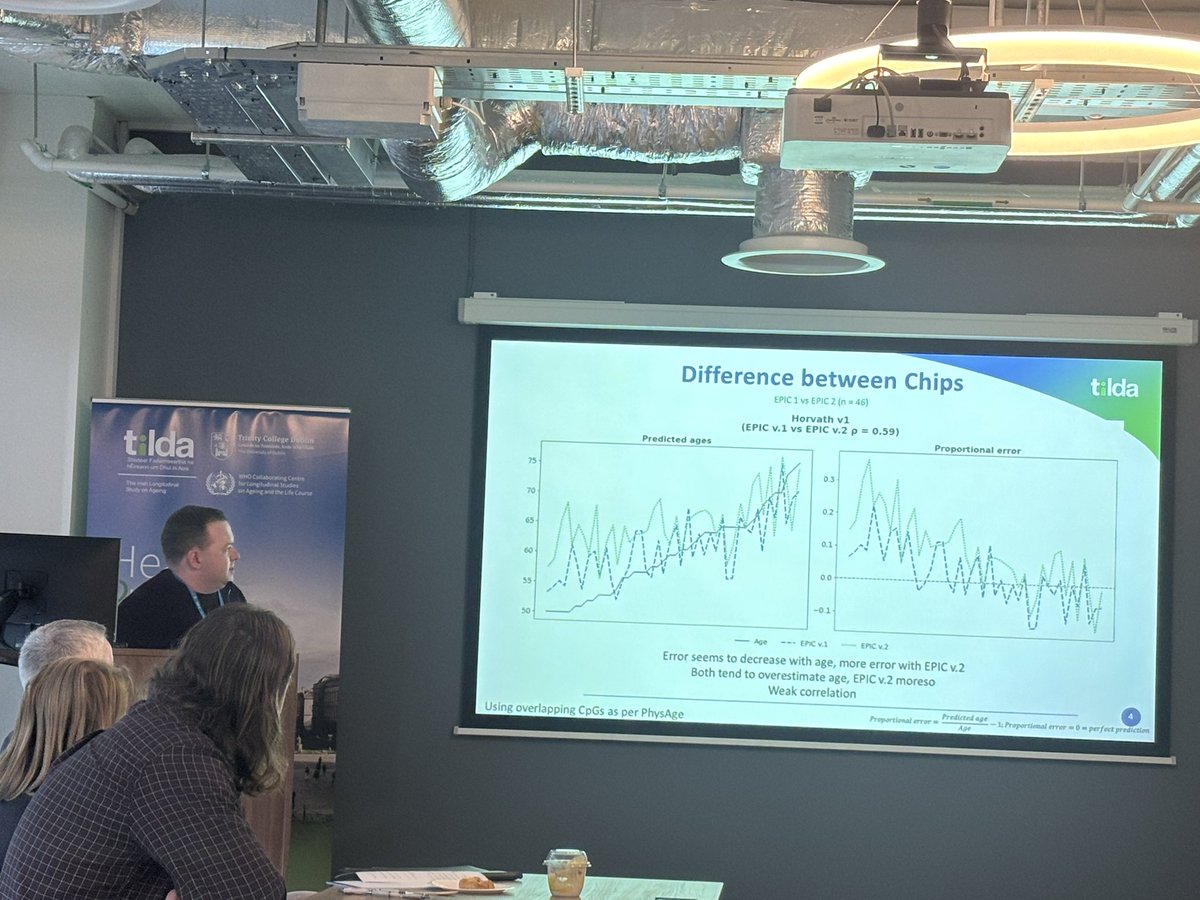 RoseAnnekenny1's tweet image. Prof Cathal McCrory demonstrates how #socioeconomic pattering in @Epigenetics clocks is likely enhanced in #midlife and Dr Rob Leigh: highlights errors between Epic1/2 @tilda_tcd @CathalMcCrory1 @RobLeigh_ @TrinityMed1 @stjamesdublin