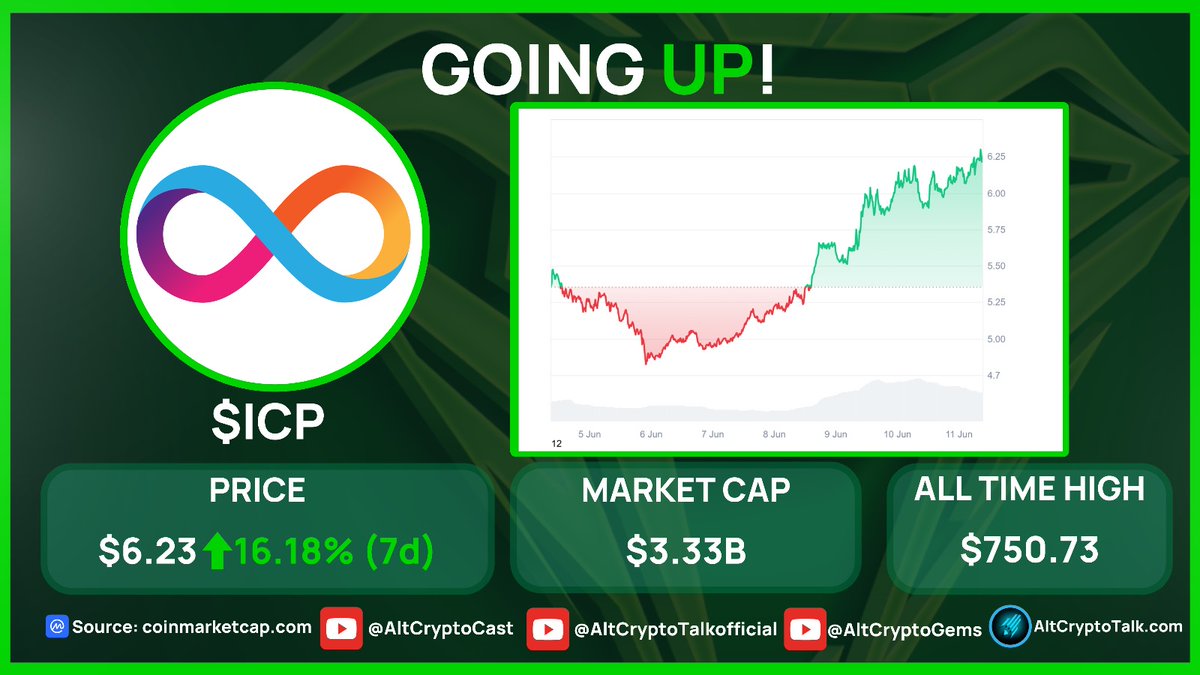 GOING UP! $ICP is going up in price this week! With a great rise of over  15% this week, @dfinity has had this price increase due to excitement  around the #Caffeine upgrade,