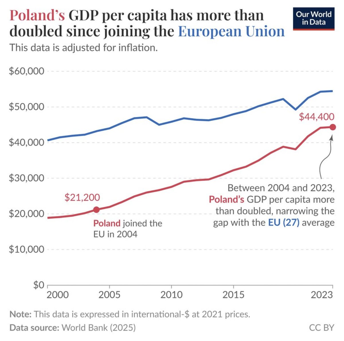 FinansowyUmysl's tweet photo. Od momentu wejścia do UE, Polska podwoiła swoje PKB.

Niesamowite, że są Polacy, którzy namawiają do wyjścia z UE. https://t.co/KXSx20LaNH