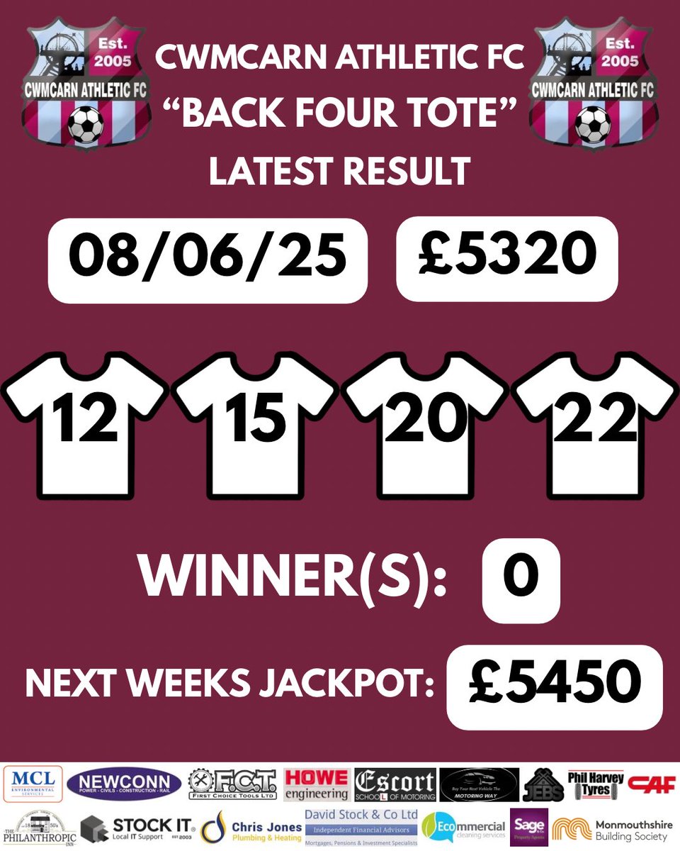 🎟️ Back Four Tote Results – 08/06/25

🔢 Numbers: 12, 15, 20, 22
💷 Jackpot: £5,320
❌ No winners this week
🙏 Thanks to all who entered!

💰 Next week’s jackpot: £5,450
🎫 Tickets available at Janes Store, Philanthropic Inn &amp; online 👇

🔗 …carn-athletic-football.sumupstore.com/product/tote-b…

#UppaCarn🟣🔵
