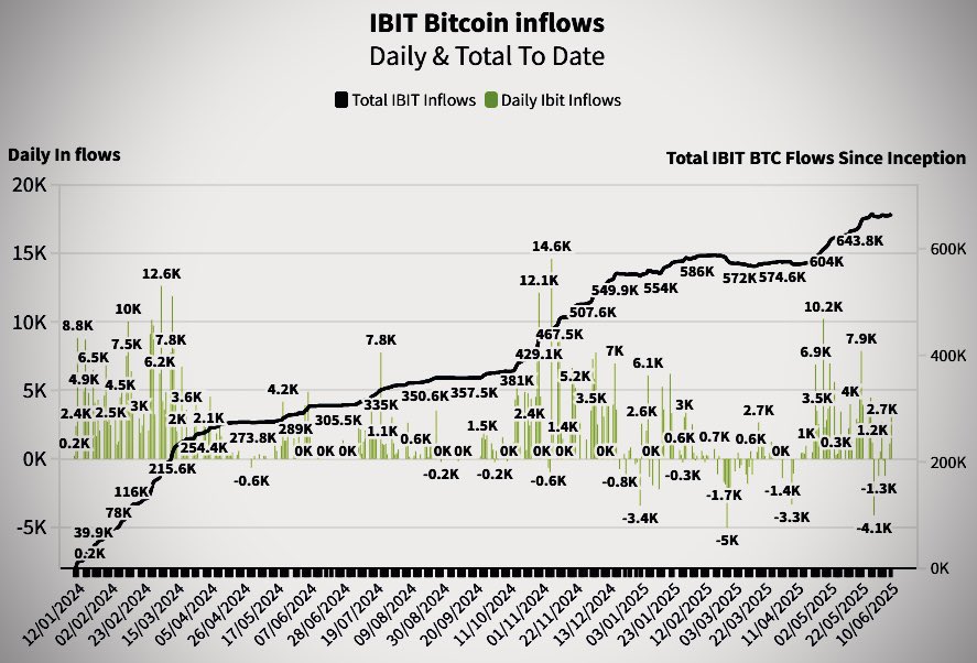 𝐇𝐚𝐩𝐩𝐲 𝐖𝐞𝐝𝐧𝐞𝐬𝐝𝐚𝐲 𝐒𝐭𝐚𝐥𝐤𝐞𝐫𝐬

𝗕𝗹𝗮𝗰𝗸𝗥𝗼𝗰𝗸 just bought 3,065 more BTC, pushing their total holdings to a staggering 𝟲𝟲𝟲,𝟬𝟬𝟬 Bitcoin a new all-time high! 🔥

Institutional conviction is getting louder. While retail hesitates, the giants keep stacking.