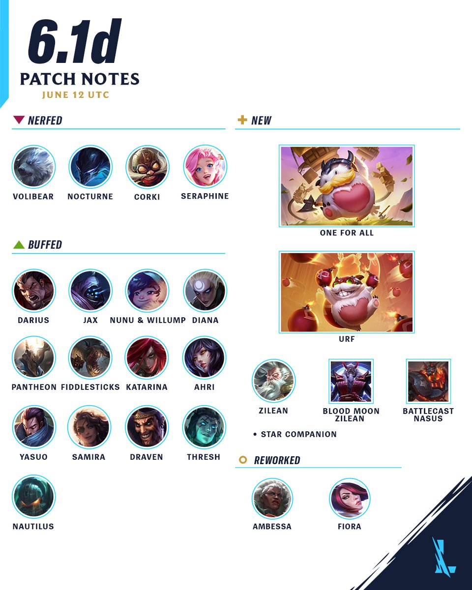⚒️ Patch Notes 6.1d ⚒️ 
🕰️Tick Tock…Zilean arrives 
🐕New Wild Pass 
⭐New Companion 
📓Balance Updates

 riot.com/3ZSqtUP