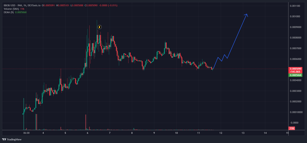 Kenzo_Labs's tweet photo. 💎Hey crypto fam! Check out this #BSC gem!   

$BBOB (@_BabyBuilder) is a hot new project on the Binance Smart Chain, sitting at just $500K market cap. It’s a cool spot for builders, with a solid dev team and a super active community. Already listed on CoinMarketCap and CoinGecko, $BBOB is ready to take off! 🚀

👀Big news! A huge partnership might be coming soon, and the charts are looking like a big green spike is on the way!     

📈Chart: https://t.co/71muvzDfca