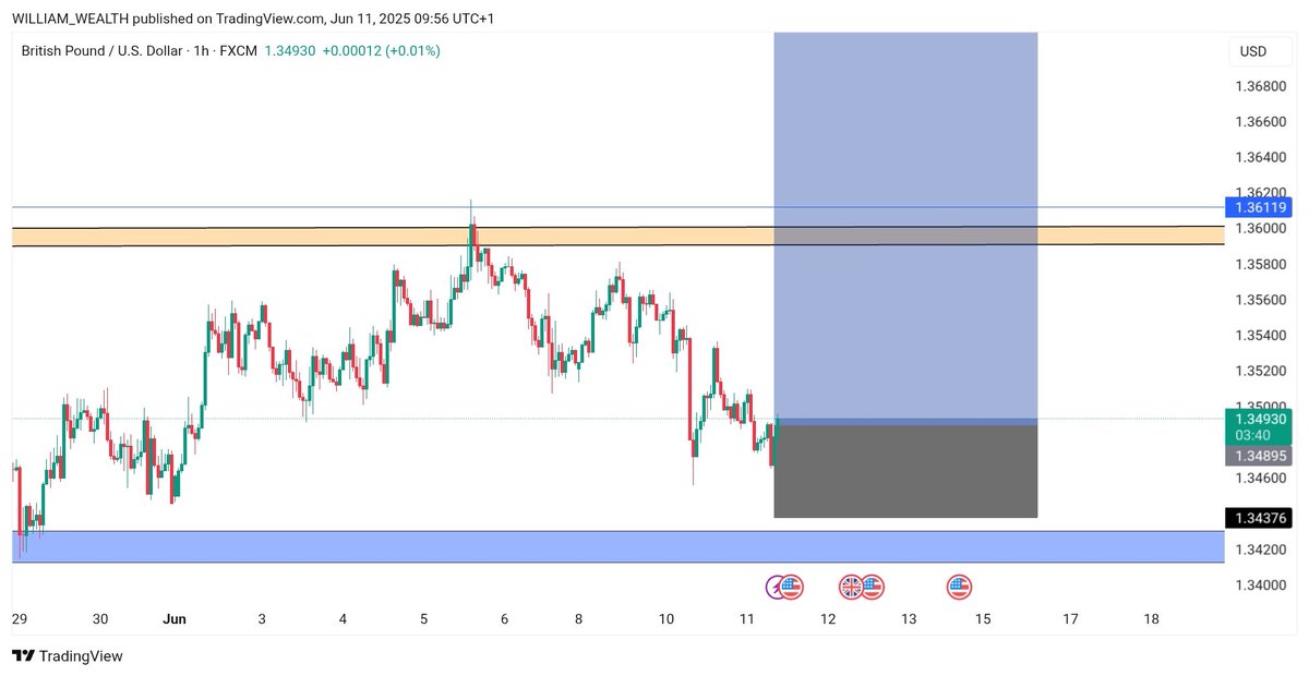 williamwealth_1's tweet photo. A high win rate means nothing
if your RRR is trash.
Risk $1 to make $3
that's how you stay in the game.
Focus on reward, not just results.
GBPUSD set-up in a nutshell 🔥
https://t.co/1xemVg4pUq
#wealthwilliam #forextrader #mentor #forexmentorship https://t.co/2OcLQW6nb1