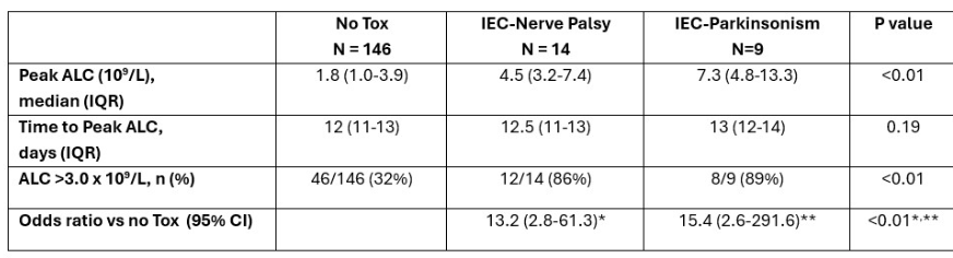 Cilta-cel &amp; Delayed Neurotoxicity: Key Risk Factor Identified❗️

Key Highlights:
- 235 patients, 9.7% developed delayed neurotoxicity
- 3.8% IEC-PKS, 6.4% IEC-NP

Top predictor:
- Peak ALC ≥3 x10⁹/L post-infusion → 30% risk vs 3% without

Other risks for IEC-PKS:
- Age &gt;75,