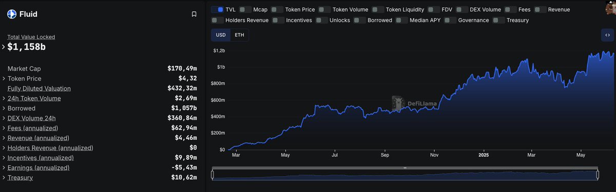 LeButineur_Off's tweet photo. Je vous évoquais une crypto sur lequel j’avais IN ces derniers temps. 

Il est temps de vous en parler, je l’avais déjà fait en fait, mais de manière succincte. 

Allons plus loin aujourd’hui. 😇

Cet actif, c’est $FLUID. Mais @0xfluid, c’est quoi ?

Pour faire simple, c'est à la fois un protocole de lending et un DEX.

@0xfluid (anciennement Instadapp $INST)) repose sur une Liquidity Layer centralisée qui regroupe la liquidité utilisée par l’ensemble de ses modules : lending, vaults, DEX, etc. 

En supprimant la fragmentation traditionnelle, Fluid permet à tout utilisateur de passer d’une application à l’autre sans retrait ni migration, améliorant ainsi l’efficacité et la sécurité de l'ensemble.

L’objectif ? Rendre le prêt et l’emprunt plus efficaces, avec moins de risques de liquidation et plus de rendements pour ceux qui prêtent.

🟨 Comment ça se passe ?

Pour les prêteurs 👇

Rien de très nouveau à 1ère vue :
Vous pouvez déposer vos cryptos pour les prêter, et gagner des intérêts.

Mais vous pouvez gagner encore plus si vous acceptez que vos cryptos soient aussi utilisées comme liquidité sur un DEX, un peu comme un LP sur @Uniswap.

Pour les emprunteurs 👇

Là c’est intéressant et on touche au coeur de Fluid, la gestion intelligente de la liquidation.

Justement, comment la liquidation fonctionne exactement ?

Votre collatéral est placé directement dans un pool de liquidité DEX, dans une certaine fourchette de prix.

Par exemple :
• Si 1 ETH = 2500 $
• Et que vous empruntez au maximum (95 % LTV)
• La liquidation commence si ETH tombe à 2250 $
• Votre ETH est dans une fourchette de liquidité de 2250 $ à 0 $

Au lieu de vendre votre ETH sur le marché, le protocole l’utilise comme liquidité, ce qui permet :
• Une liquidation plus douce
• Et de meilleurs prix pour ceux qui récupèrent cette dette (liquidateurs)

Mais ce n’est pas tout.

Fluid a introduit les “Smart Collateral” & “Smart Debt”

Explicitons cela :

-> Smart Collateral :

Vous empruntez contre de l’ETH, mais votre collatéral est un LP ETH-stETH.
Vous touchez donc :
👉 l’intérêt du prêt
👉 le staking de stETH
👉 les frais de swap sur ce LP

-> Smart Debt :

Vous empruntez de l’USDC, mais votre dette est placée dans un pool USDC-USDT.
À chaque swap dans le pool, votre dette diminue automatiquement grâce aux frais de transaction.
En gros, c’est comme si les autres payaient une partie de votre dette à votre place 😄

On en vient donc à la flywheel de @0xfluid 

En effet, grâce à ce système :
👉 Les prêteurs gagnent plus
👉 Les emprunteurs paient moins (voire sont rémunérés pour emprunter)
👉 Plus de gens viennent, donc plus de liquidité
👉 Et ainsi de suite …

🟨 On ne s’arrête pas là, car la V2 va être prochainement déployée, faisant de Fluid une véritable app layer sur laquelle des projets vont pouvoir se build pour accéder à la liquidité de Fluid :

👉Déploiement de DEX personnalisés (“AMM v2, v3, CLAMM…”),
👉Paramétrage indépendant des frais, ranges, collatéraux/dettes,
👉Intégration native d’oracles (partenariat avec Chainlink), liquidations, lending et hooks pour automatiser stratégies (hedging, stops, etc.)

🟨 Pourquoi j’apprécie la vision ?

Car elle est innovante, dans un secteur ou ce n’est pas simple de disrupter. Fluid propose quelque chose de vraiment attractif :

👉 Une liquidité partagée, unifiée et active,
👉 Une efficacité optimale du capital,
👉 Une architecture flexible et évolutive,
👉 Des outils intégrés pour les usages complexes.

🟨Qu'en est -il de la TVL? 

Ben elle est monstrueuse. Le protocole capte au jour d’aujourd’hui une TVL supérieure à 1,1b$, pour une Mcap de 170m$ (432m$ FDV). Le ratio parle pour lui. Et le protocole n'est accessible que depuis Ethereum, Base, Polygon et Arbitrum...

Mais ...  Fluid va bientôt intégrer Solana avec un partenariat avec Jupiter, attirant donc potentiellement encore plus de liquidités.

🟨Quid du token ?

Pour l’instant, le token a une utilité "classique" (gouvernance..), c’est justement ce qui en fait un upside potentiel pour ce dernier... car le buyback n'est pas loin.
Concernant ce dernier, il va commencer dès que le protocole aura atteint 10m$ de revenus annualisés. Nous sommes autour de 5m$ en ce moment.

En terme de pression vendeuse continue, on a :
👉0,25 % de l’offre par mois pour inciter le lending de stablecoins, distribué sous forme de récompenses aux utilisateurs qui fournissent des stablecoins dans les pools de lending du protocole.

👉 0,25 % de l’offre par mois pour récompenser les utilisateurs du DEX, cad ceux qui fournissent de la liquidité, tradent sur les paires prises en charge,
ou utilisent les fonctionnalités avancées (vaults, smart orders…). 

Avec $AAVE, $FLUID complète bien le narratif DeFi dans mon portefeuille. Une proposition de valeur solide et innovante, des catalyseurs d'upside fort (intégration solana, buyback...) me rendent plutôt serein sur le moov.

Cependant, je vais être vigilant à l'évolution de la TVL, du market size (lending + DEX) et des revenus. Car rien ne dit que le protocole matchera avec ses objectifs (10b de market size d'ici fin 2025), ni que le buyback sera effectivement déclenché, le seuil n'étant pas encore atteint pour les revenus.

NFA donc, je ne fais que partager mes prises de positions. :)

J'espère en tout cas que ce post vous aura permis d'y voir plus clair sur @0xfluid et sa proposition de valeur :)