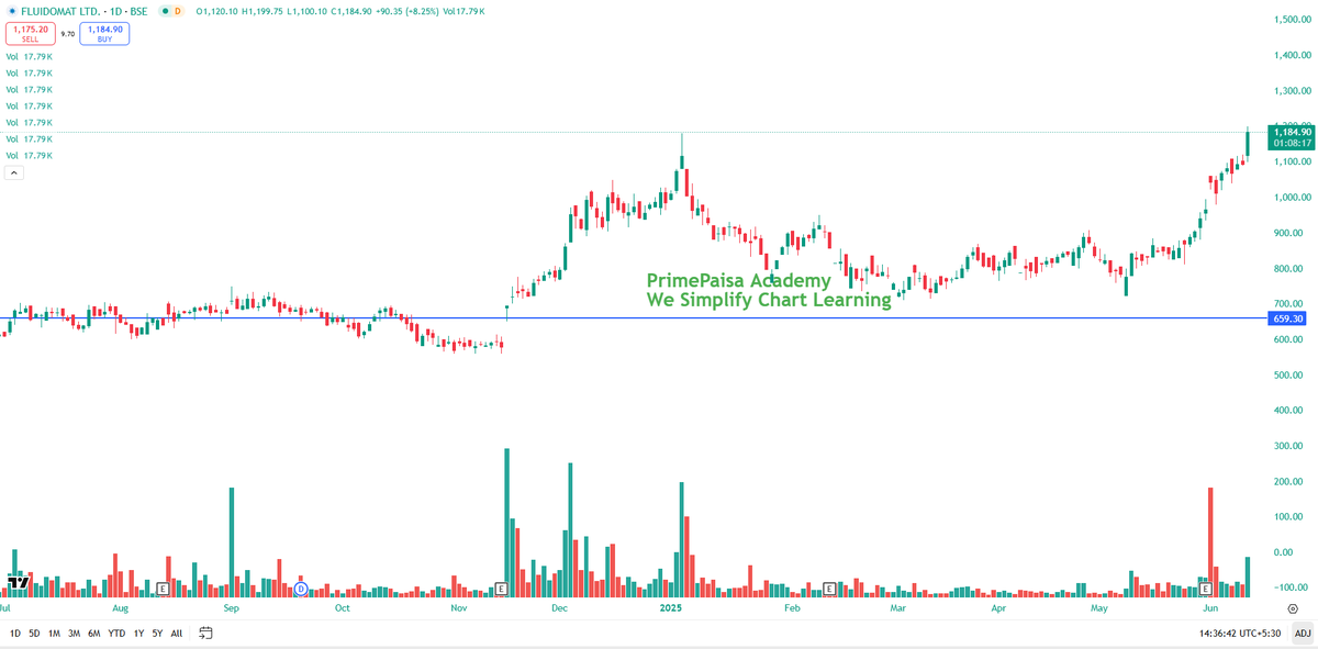 EyeOn_Trade's tweet image. #FLUIDOM #Fluidomat Ltd 

NO BUY SELL HOLD RECO!!

800 SE 1180+ AYA MAJA? 🤑🔥🔥🔥
