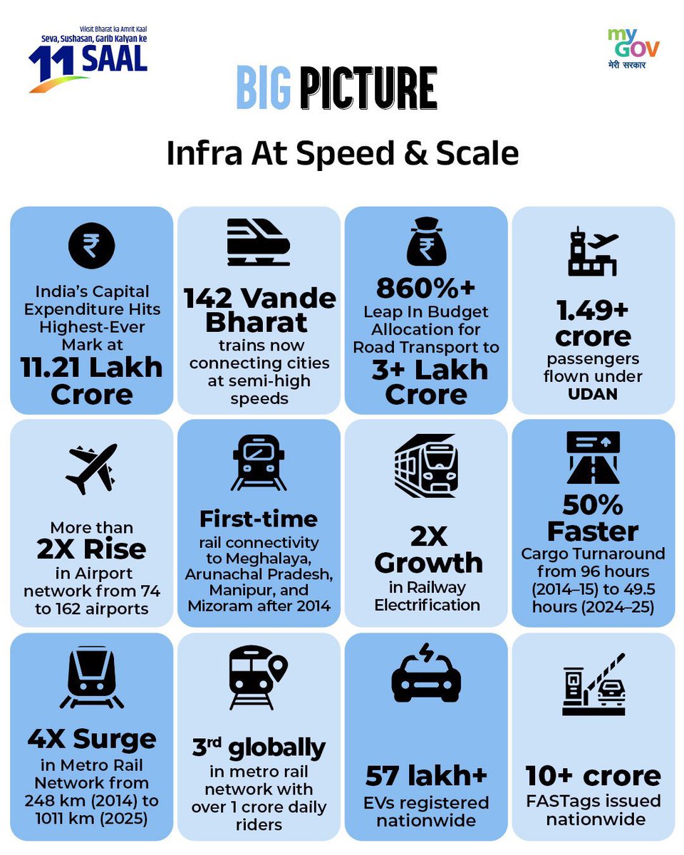 Nilkant Halarnkar (@nilkanthalarnk1) on Twitter photo Celebrating 11 years of transformative infrastructure under Prime Minister Narendra Modiji - from Vande Bharat Express to Smart Cities Mission, India is building a stronger, self-reliant nation.
#11YearsOfInfraRevolution Celebrating 11 years of transformative infrastructure under Prime Minister Narendra Modiji - from Vande Bharat Express to Smart Cities Mission, India is building a stronger, self-reliant nation.
#11YearsOfInfraRevolution