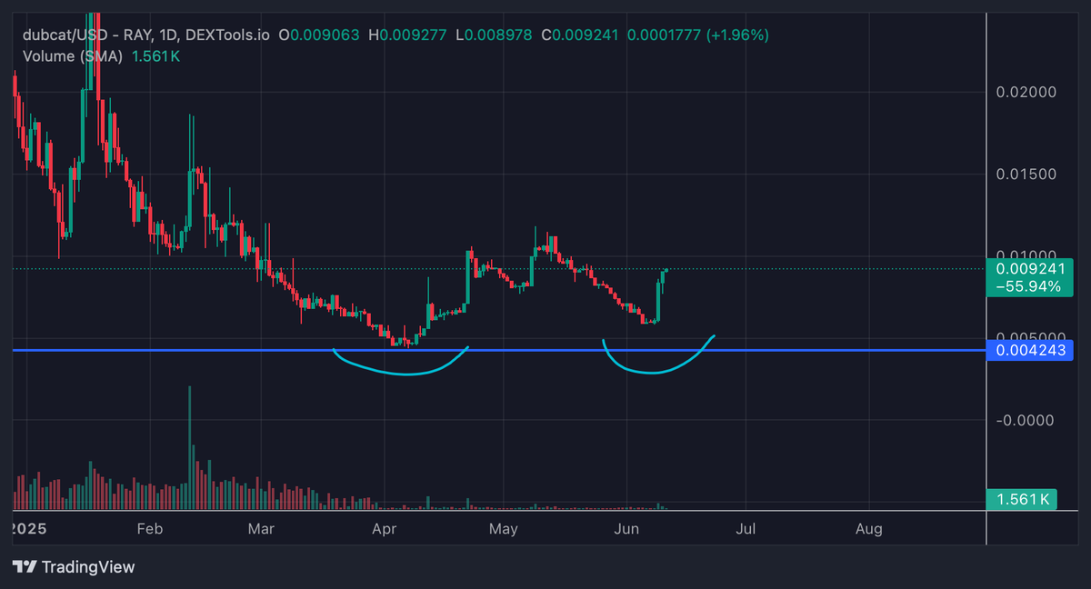 Fitzo Crypto (CRYPTO BULL UNTIL November 2025) (@fitzocrypto) on Twitter photo 100 - 1000x potential play 
$DUBCAT <a href="/DubcatCTO/">DUBCAT</a> 
Ticks all of Murad boxes 
1 year old next month  🟢 - AVOID NEW LAUNCHES - 
Passionate Community 🟢
Diamond hand holder community🟢
Ambitious Targets 🟢
MEME coin believing 🟢
Contract Address 100 - 1000x potential play 
$DUBCAT <a href="/DubcatCTO/">DUBCAT</a> 
Ticks all of Murad boxes 
1 year old next month  🟢 - AVOID NEW LAUNCHES - 
Passionate Community 🟢
Diamond hand holder community🟢
Ambitious Targets 🟢
MEME coin believing 🟢
Contract Address