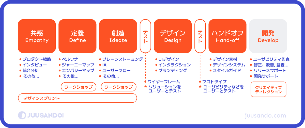 UX/UIでお困りですか？🚀 
ユーザーの課題を解決し、直感的で美しいUIをデザインします！

・クライアントの要件に合わせたUXプロセス構築
・ユーザー調査 &amp; 行動分析
・UX課題の根本解決
・ワイヤーフレーム作成 &amp; アイデアとコンテンツをティテスト
・直感的で美しいUIデザイン
・プロトタイプ作成 &amp;