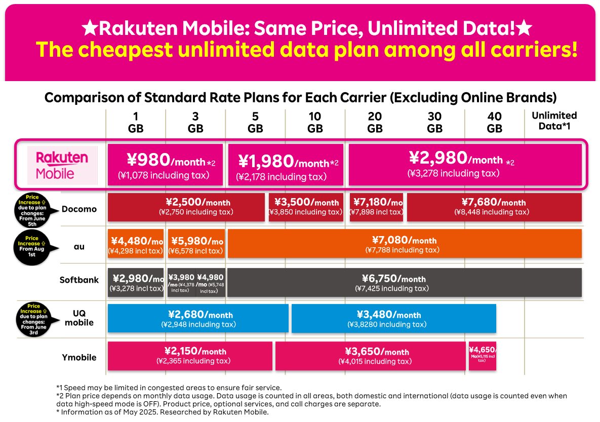 rm55007's tweet image. Wonder why everyone’s switching to Rakuten Mobile?
✅ Unlimited data at the lowest price
✅ Just ¥3,278/month (tax included)
✅ Get bonus points with an employee referral!
No more second guessing—make the switch now!
🔗 r10.to/hPIDqv
#RakutenMobile #BestDeal #PointsHack…