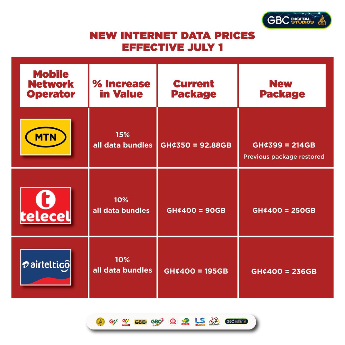 Mark Eghan, PhD (@dr_eghan) on Twitter photo Meanwhile, next door in Côte d’Ivoire, I pay GHS 215 equivalent for unlimited #MTN data, monthly.
<a href="/tech_twi/">Tech In Twi</a> Meanwhile, next door in Côte d’Ivoire, I pay GHS 215 equivalent for unlimited #MTN data, monthly.
<a href="/tech_twi/">Tech In Twi</a>
