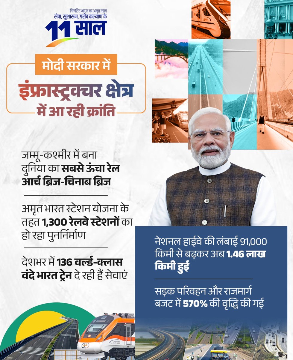 मोदी सरकार के 11 वर्ष के कार्यकाल में देश के इंफ्रास्ट्रक्चर क्षेत्र में आई अभूतपूर्व क्रांति।

#11YearsofInfraRevolution