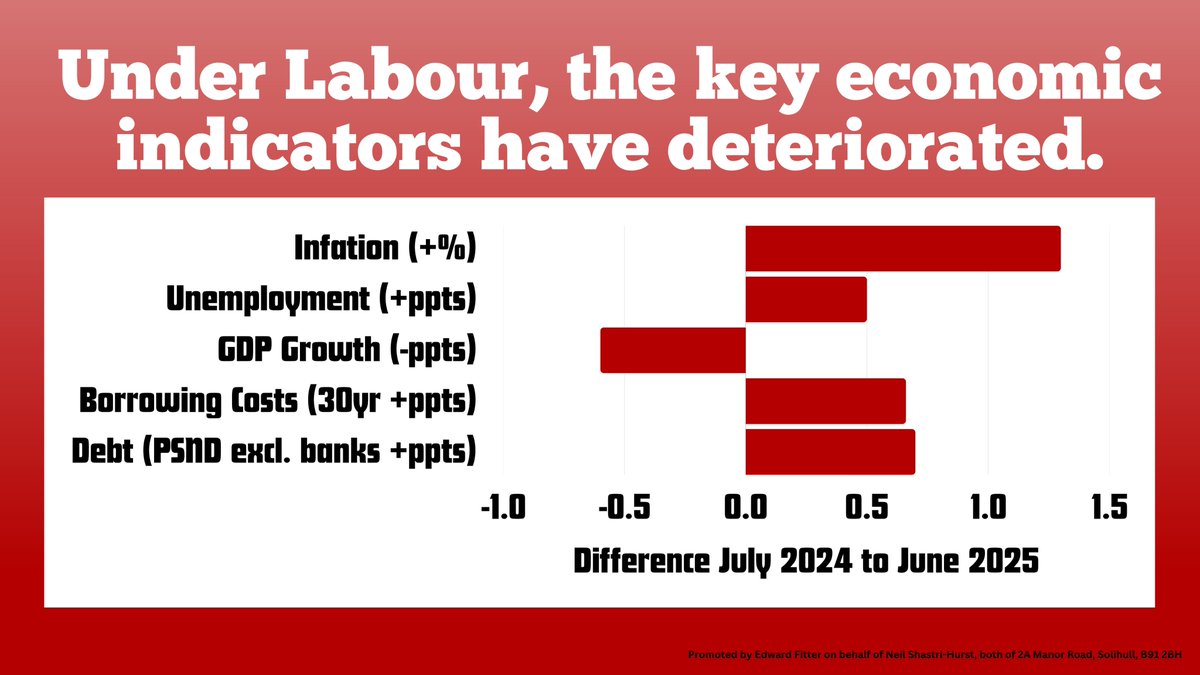 The economic facts speak for themselves.

Since Labour came to power last July:

🔺 Inflation is up
🔺 Unemployment is rising
🔻 Growth is falling
📉 Borrowing and debt are increasing

Britain deserves sound economic stewardship, not instability.