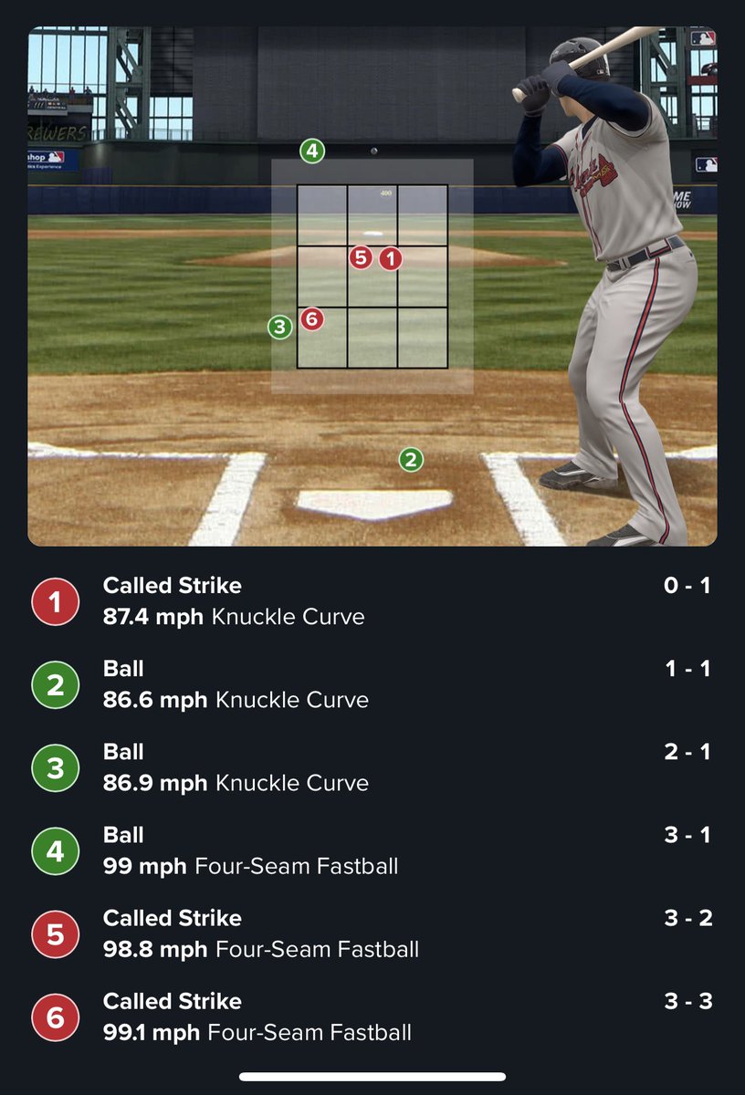 MPJohnson79's tweet image. I woke up thinking about this at bat.
9th inning. 1 out. Down by 3. You come up and take the first pitch down the middle. Work for a 3-1 count. And then…. what exactly were you looking for on that fifth pitch? I’d love to hear the thought process there. @Braves @929TheGame