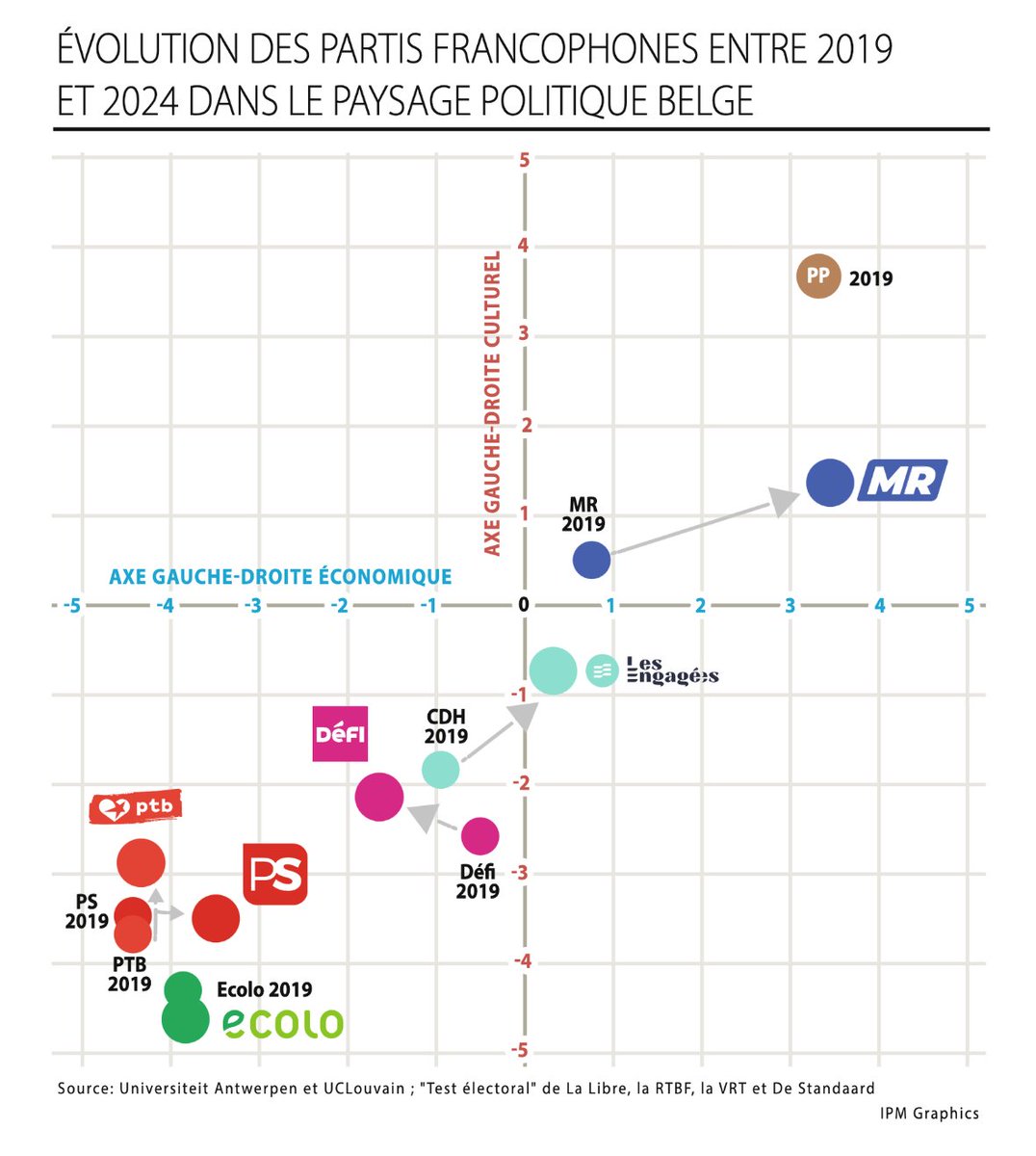 Vous croyez qu'il va porter plainte contre l'Université d'Anvers et de Louvain pour avoir mis le MR a l'extrême droite ? 🤔
