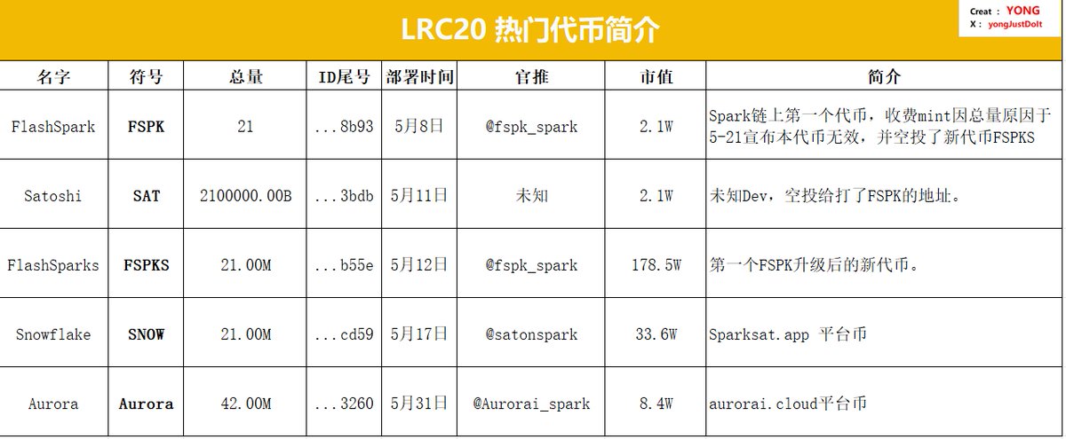 yongJustDoIt's tweet image. 看过ORDI的成长历程后，决定记录一下FSPKS的历程。#LRC20  #FSPKS