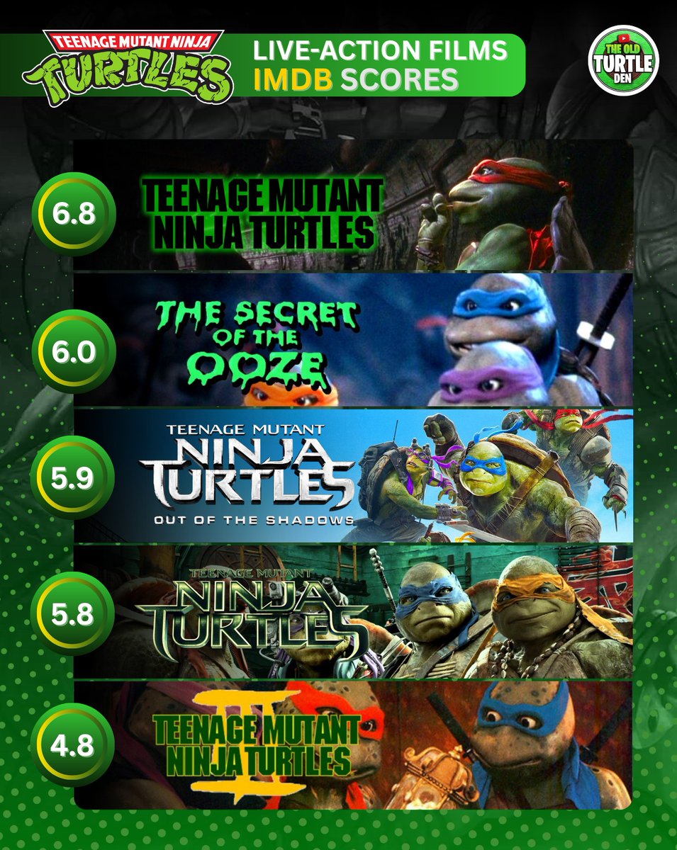 TheOldTurtleDen's tweet image. TMNT live-action films ranked by IMDb scores—are these ratings on point? 🎬