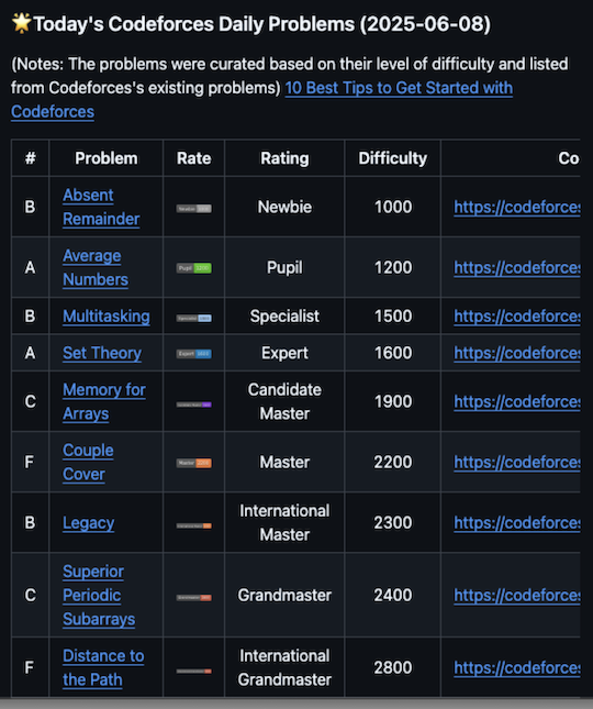 atcoderclans's tweet image. AtCoder非公式サービスのリンク集「AtCoderClans」を更新しました。
kato-hiro.github.io/AtCoderClans/
動画
・DPの思いつき方
Web app
・AtCoder Redirect
・Rosetta Problems
・Competitive Programming Hall Of Fame
記事
・AHC048参加記
・AJLランキング
関連コンテスト
・Codeforces Daily Problems