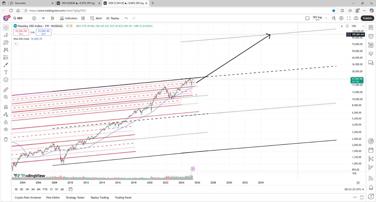 nimishtrading's tweet image. NASDAQ - If it gets above the black channel line, then it trades in the next big range up to the target seen.