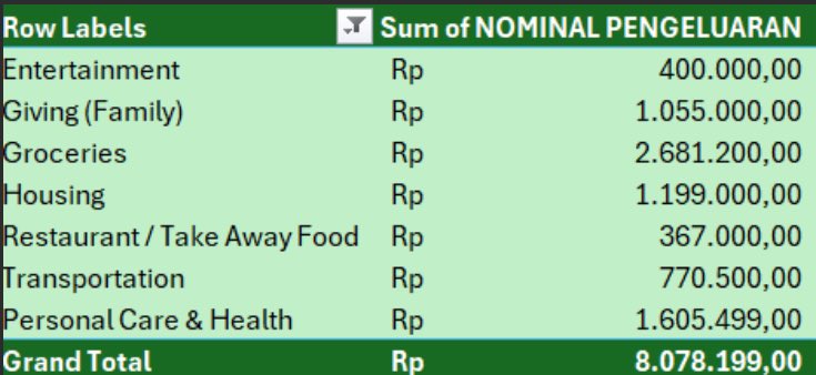 Nih hasil pivot bulanan rumah tangga gue. Pasutri tanpa anak, tanpa cicilan, ada rumah, mobil, frugal tipis-tipis gak banyak hangout. Guess what? Masih abis 8jt berdua, belum sama nabung. Kita tinggal di kabupaten.

Pikir lagi deh yang mau nikah. MAHAL
