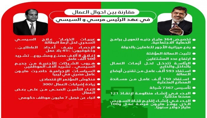 <a href="/RassdNewsN/">شبكة رصد</a> الحمدلله السيسي خلصنا من الاخوان 
كان الدولار ب6.8جنيه والان ب50 جنيه 
تذكرة المترو كانت ب1 جنيه والان ب10جنيه
الديون الخارجية كانت ب35مليار والان 160مليار دولار
لتر البنزين 90 كان ب1جنيه والان ب15.75 جنيه 
اكتر من 100 الف معتقل فى السجون رافضين الانقلاب
انبوبة البوتاجاز الخ