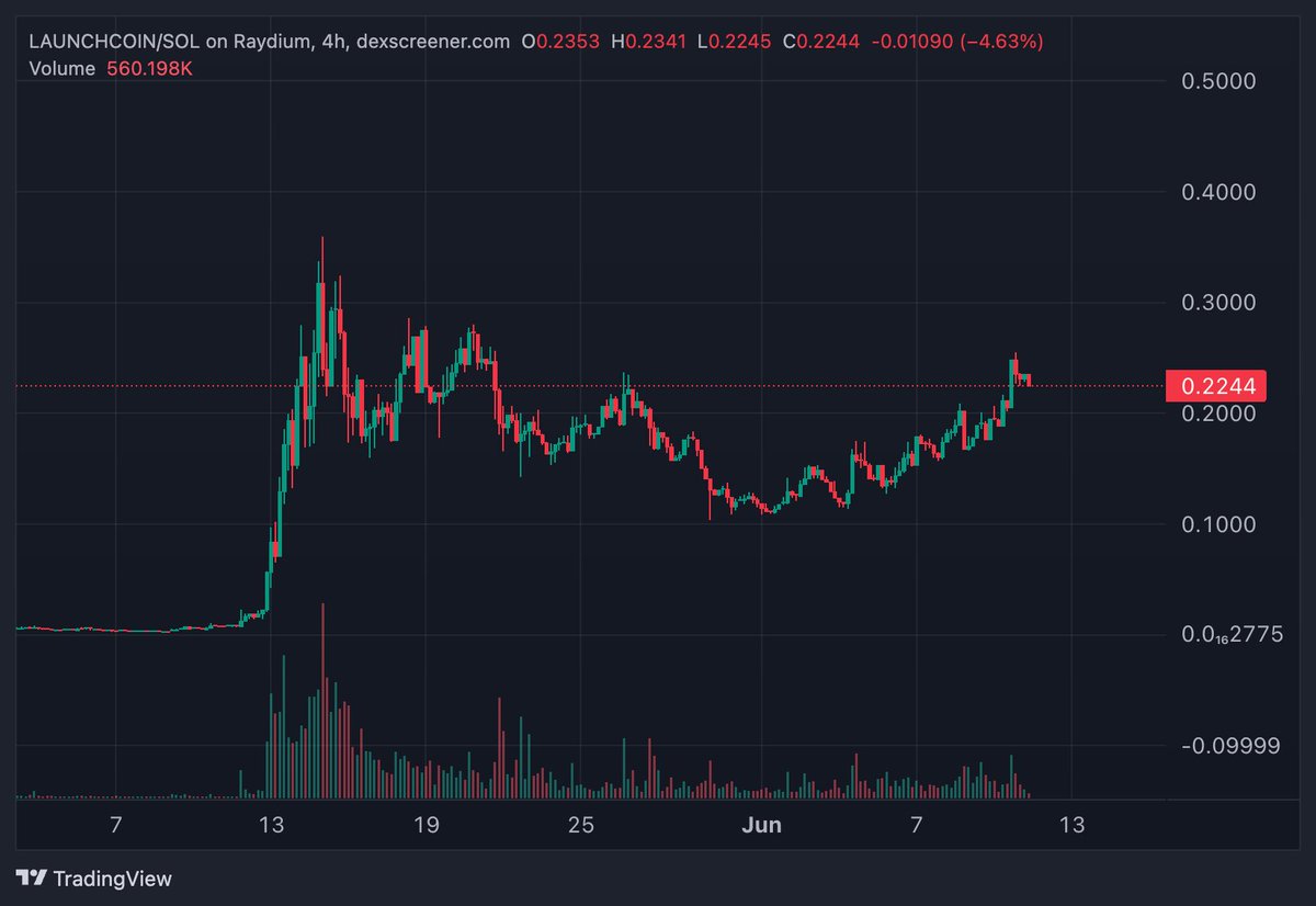 D2HLC's tweet image. Hardest part for #LAUNCHCOIN was the original 15x to 300m mc
100m -> 1b will likely be more straightforward, which is where most projects start encountering real resistance