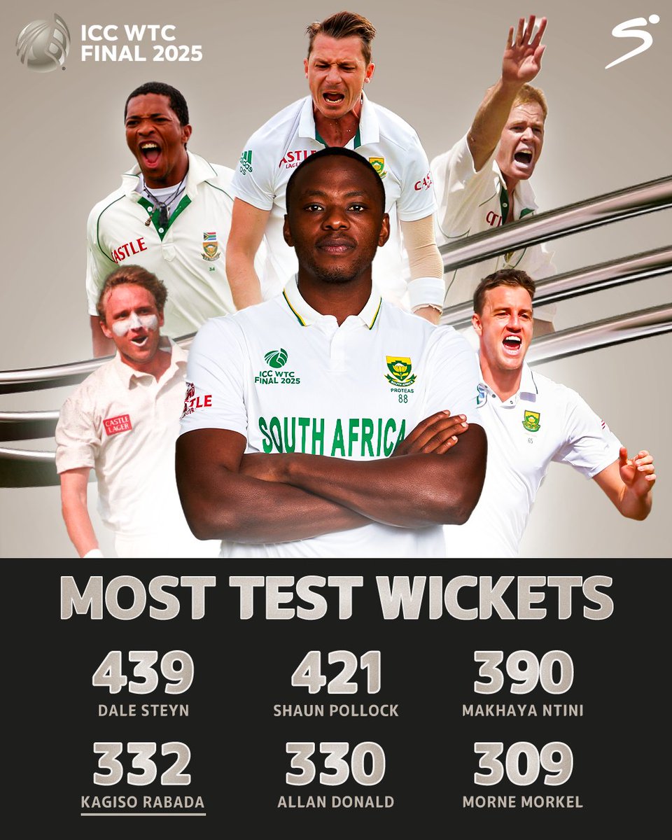 SuperSport 🏆 (@supersporttv) on Twitter photo 𝐈𝐋𝐋𝐔𝐒𝐓𝐑𝐈𝐎𝐔𝐒 𝐂𝐎𝐌𝐏𝐀𝐍𝐘 🇿🇦🙌
Rabada overtakes Donald to become the <a href="/ProteasMenCSA/">Proteas Men</a>'s fourth highest wicket-taker in Test cricket 👏👏
📺 Stream #WTC25 on DStv: tinyurl.com/4wrtdwtb 𝐈𝐋𝐋𝐔𝐒𝐓𝐑𝐈𝐎𝐔𝐒 𝐂𝐎𝐌𝐏𝐀𝐍𝐘 🇿🇦🙌
Rabada overtakes Donald to become the <a href="/ProteasMenCSA/">Proteas Men</a>'s fourth highest wicket-taker in Test cricket 👏👏
📺 Stream #WTC25 on DStv: tinyurl.com/4wrtdwtb