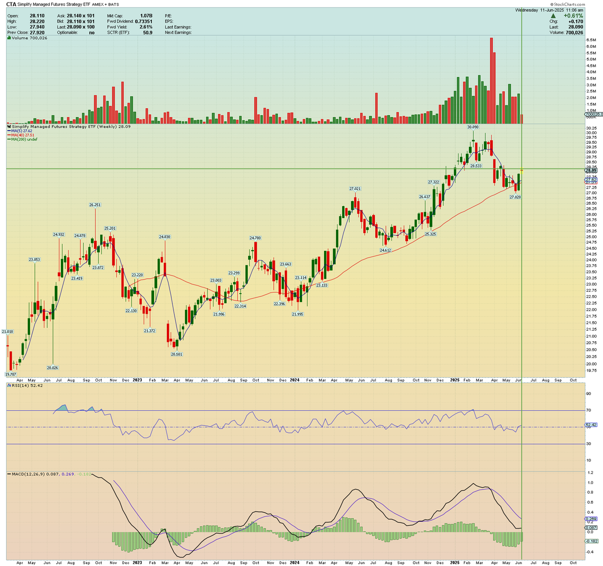TheHindsightKid's tweet photo. $CTA bouncing like a disciplined quant with too much backtest data.
Weekly support held—classic trend resumption setup.
🎯 Target: $30.25 by Nov 1
🛑 Stop: $26.80 — where the backtest starts sweating
#CTA #ManagedFutures #TrendFollowing #FinTwit #ETF #TechnicalAnalysis https://t.co/14o5pEiEvF