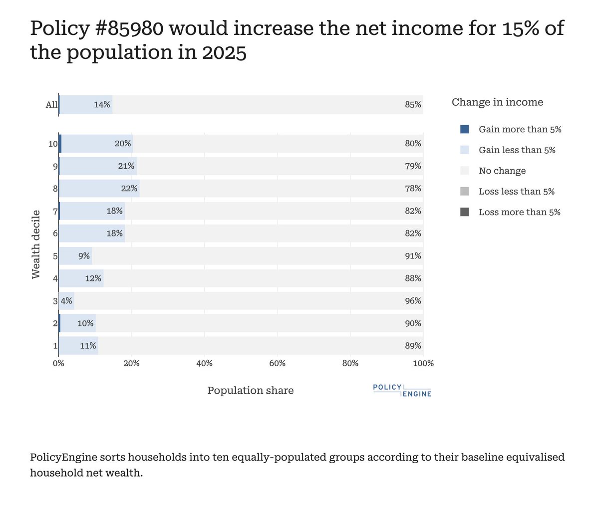 According to <a href="/PolicyEngineUK/">PolicyEngine UK</a>, extending the WFA to all pensioners with under £35k in income would benefit more of the most wealthy households than less rich ones.
