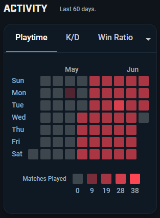 Аnyone who have in mind playing deathmatchs for improve smth - dont do that😆 They're terrible, there's nothing to do.
I think the next stage is 20 team deathmatches a day, can anyone say that's a bad idea?
Or is shooting bots on practice range the best thing to do to improve ?🤔