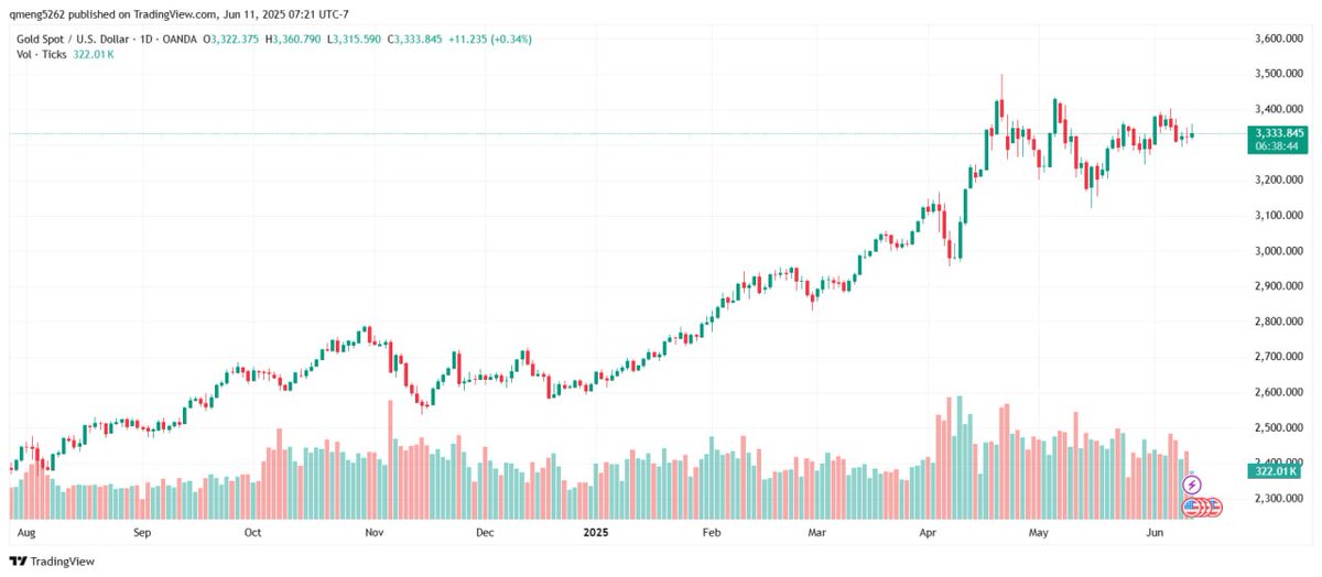 Recently, gold prices have remained strong, but after reaching a high, have entered a consolidation phase. At present, prices are fluctuating within the 3300-3400 range, with the forces of bulls and bears relatively balanced. Short-term investors should pay attention to potential