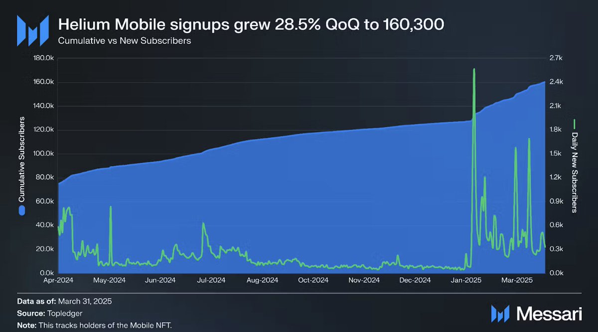 State of <a href="/helium/">Helium🎈</a> Q1

Key Update: Helium expands globally with major telecom partnerships, simplifies governance, and introduces innovative features to boost network adoption and usage.

QoQ Metrics 📊
• Offloaded data all-time ⬆️ 138.6%
• Helium Mobile signups ⬆️ 28.5%
• Total
