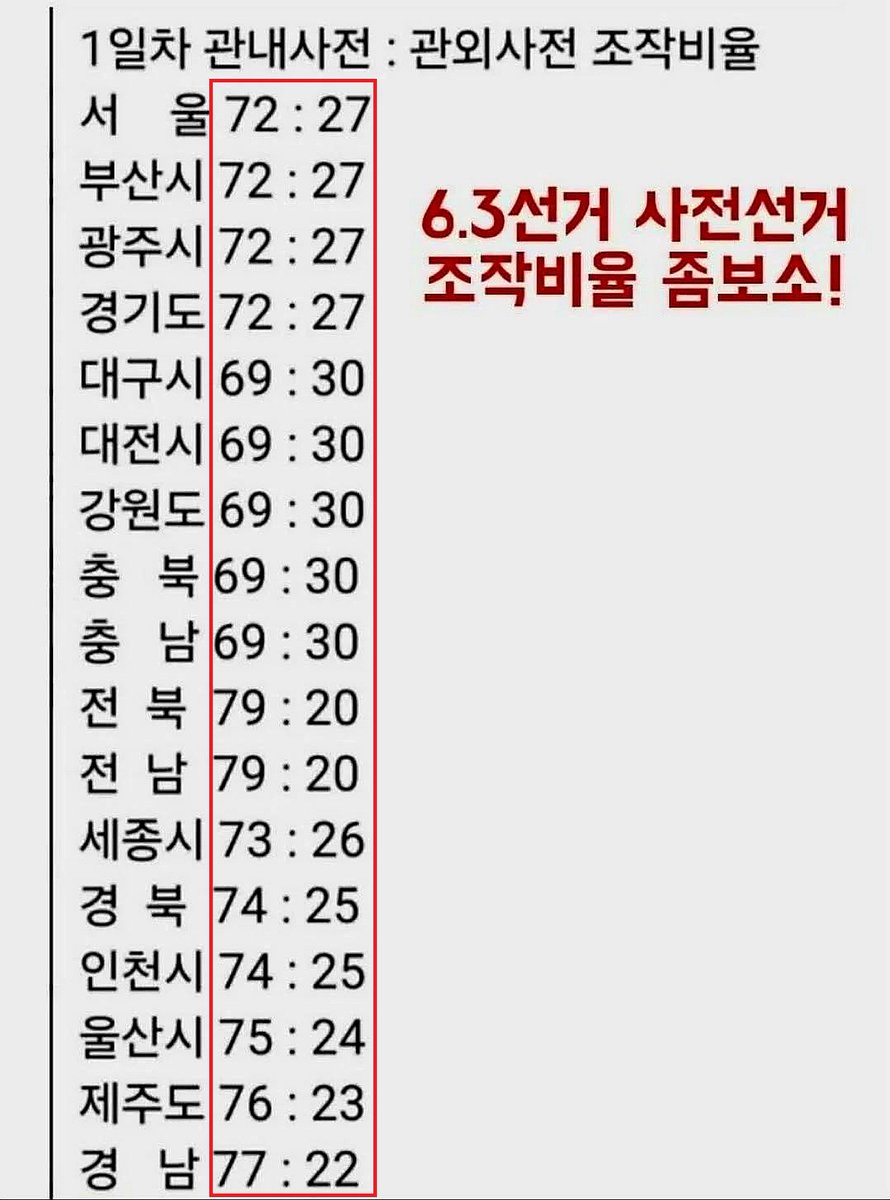 eksrhfdhqQK's tweet photo. [펌] 참 머리도 좋게 사전선거 조작한거 보소ㅋㅋㅋㅋㅋㅋ
그냥 지역 성향에 맞춰서 일괄적으로 비율 적용 했네 ㅅㅂ 빡머가리 색히들 ㅋㅋㅋㅋ걍 국민들을 진짜 개돼로보네  ㅁㅊ년들이 ㅋㅋㅋㅋㅋㅋㅋㅋㅋㅋㅋㅋㅋㅋㅋㅋㅋ https://t.co/t9Ar1K9Xzm