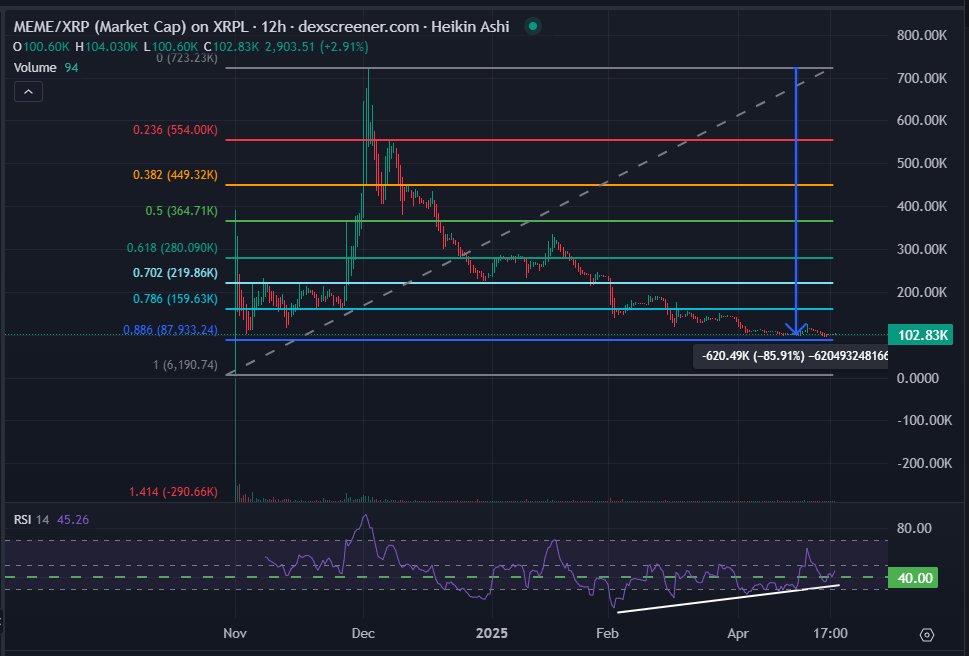 BunnyBoy 🟦 (@bunnyboytime) on Twitter photo Day Two Hundred Fifteen (06/11/2025) of charting $MEME <a href="/Doodlepunkx/">DoodlePunkX</a> on $XRP and <a href="/First_Ledger/">First Ledger</a>
GM GM!
For those following along today Meme has never hit the inverted 0.866 fib and only fell 86%. IYKYK Day Two Hundred Fifteen (06/11/2025) of charting $MEME <a href="/Doodlepunkx/">DoodlePunkX</a> on $XRP and <a href="/First_Ledger/">First Ledger</a>
GM GM!
For those following along today Meme has never hit the inverted 0.866 fib and only fell 86%. IYKYK