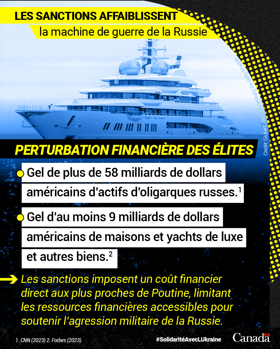Le Kremlin insiste sur le fait que les #sanctions échouent, mais l’élite fortunée de la #Russie perd des milliards de dollars. Le gel et la saisie des avoirs limitent sa capacité à soutenir la guerre illégale de la Russie contre l’Ukraine.
#SolidaritéAvecLUkraine