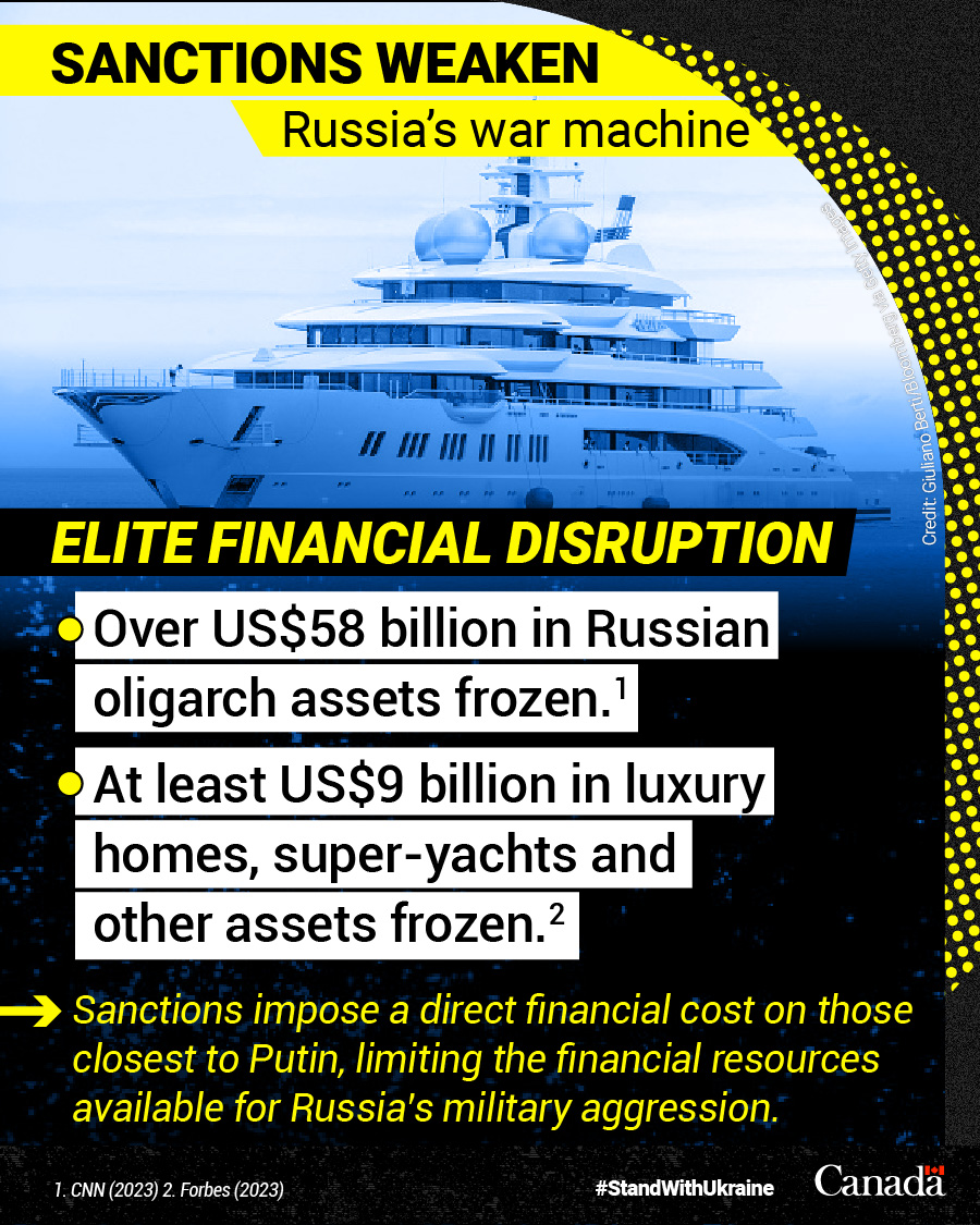 The Kremlin insists #sanctions are failing, but #Russia’s wealthy elite are losing billions. Frozen and seized assets limit their ability to support Russia’s illegal war on Ukraine.
#StandWithUkraine