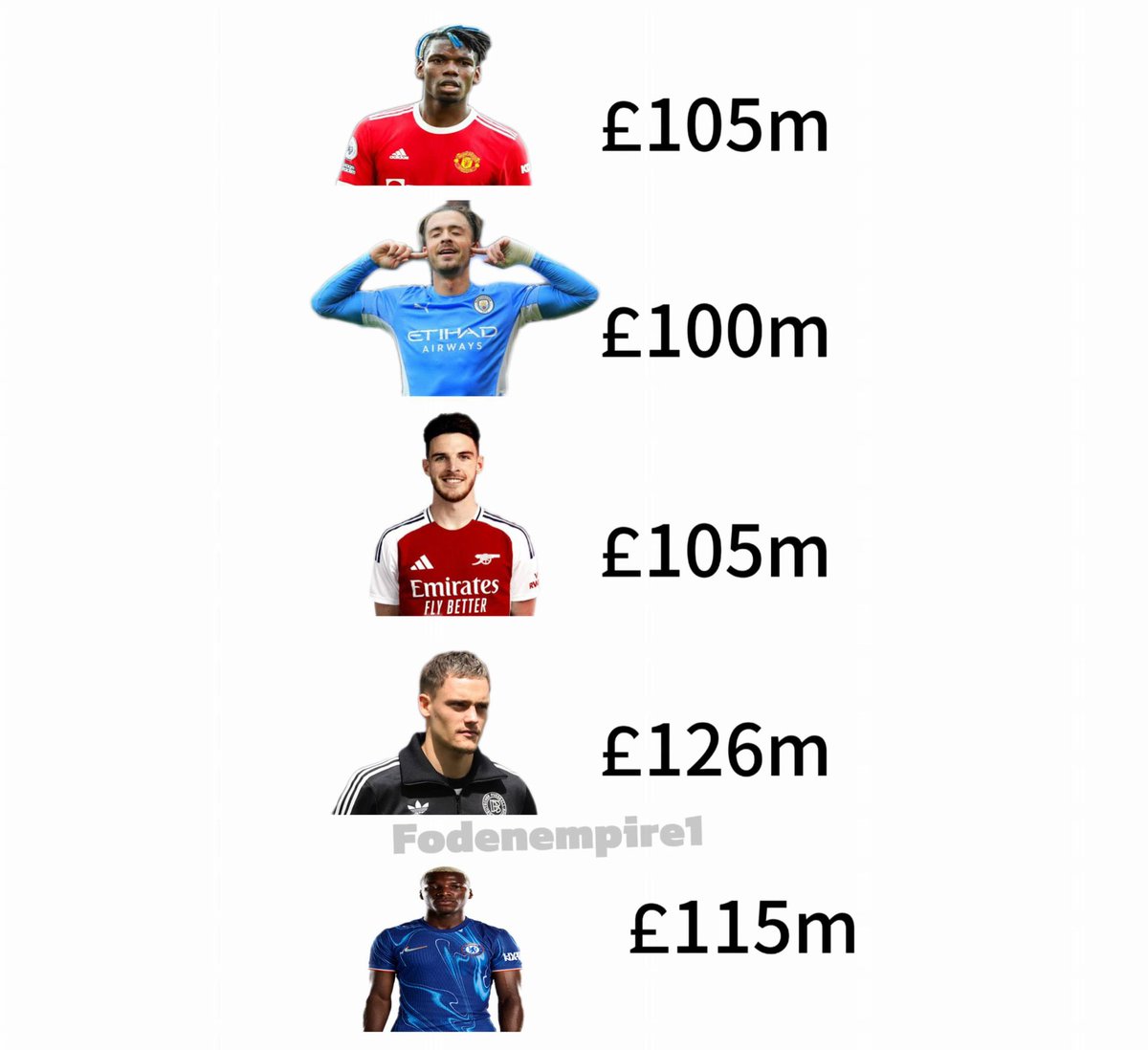 FodenEmpire1's tweet image. “Man city is ruining football”