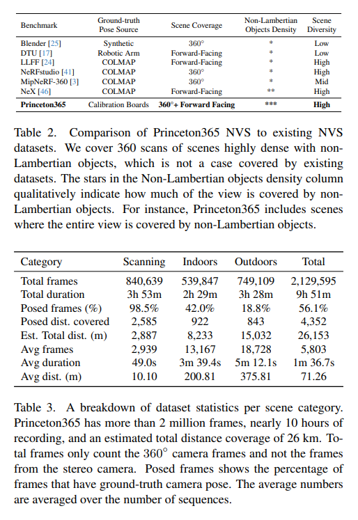 zhenjun_zhao's tweet photo. Princeton365: A Diverse Dataset with Accurate Camera Pose

Karhan Kayan, Stamatis Alexandropoulos, Rishabh Jain, Yiming Zuo, @ErichLiang, @jiadeng

tl;dr: dataset with gt camera pose and 6 DoF camera motion; new optical-flow based metric

https://t.co/zv1ifi4f2L https://t.co/VN94HVH3bd