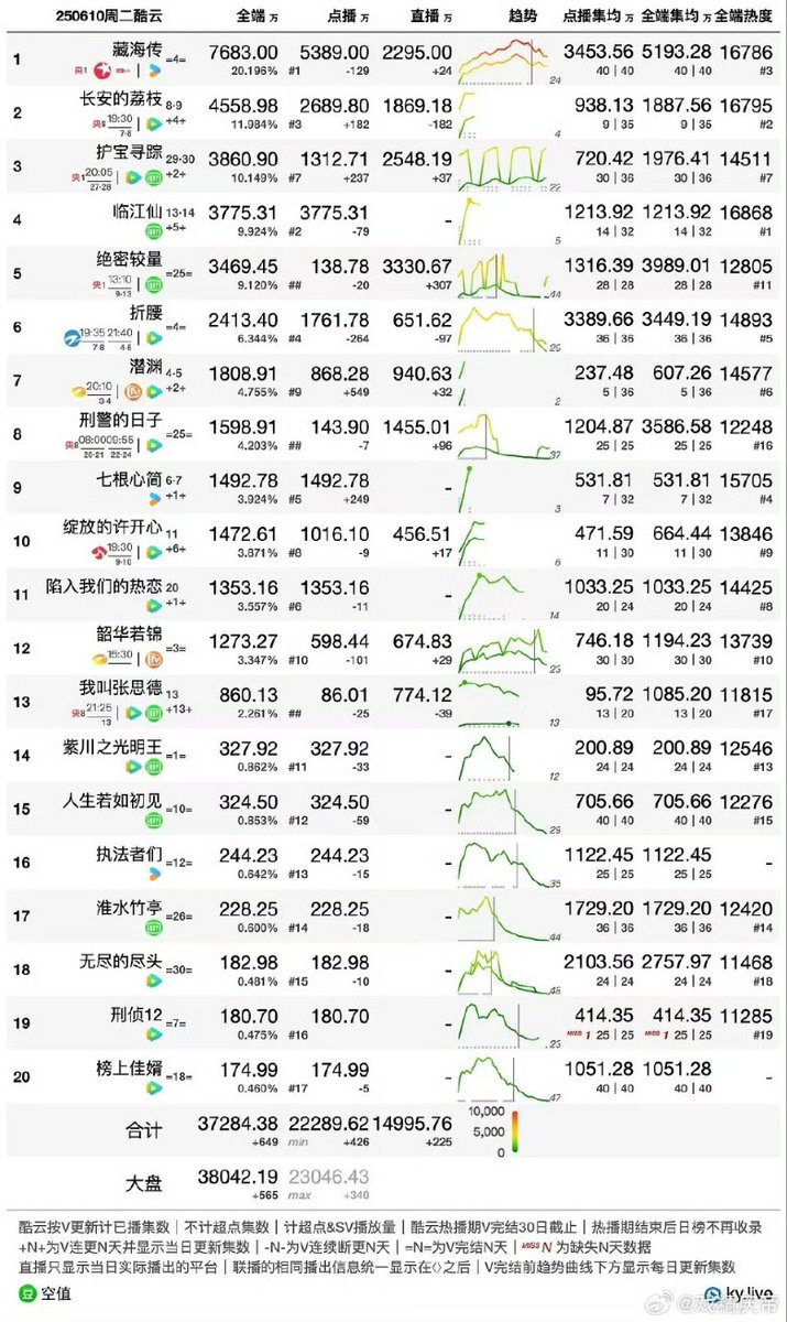 cdramacharts's tweet photo. [KuYun] Dramas Daily Views <June 10, 2025>

🥇#LegendOfZangHai 76.83M 🔥
🥈#TheLitchiRoad 45.58M
🥉#TheLostNationalTreasure 38.60M
4. #Feud 37.75M
5. #TheSecretPath 34.69M
6. #ThePrisonerOfBeauty
7. #AbyssDweller 
8. #IntoTheHeat
9. #TheSevenRelicsOfIllOmen
10. #DoubleHappiness https://t.co/sAwNgvAyzf