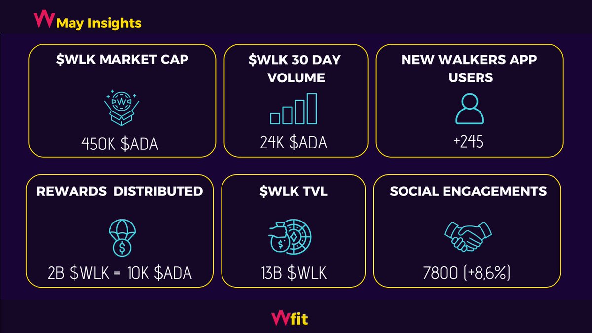 Gm Walkers 🚶‍♀️🚶🚶‍♂️

Check out our May Insights! 📊
Thanks to your incredible support, the Walkers community keeps getting stronger every month! 🙌
In May alone, we distributed over 10,000 ADA worth of tokens to our Walkers App users!

Not walking with us yet?
There’s no better