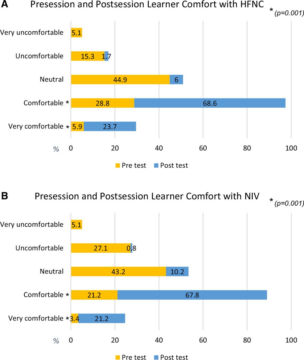 ATS Scholar (@atsscholar) on Twitter photo High-Fidelity Simulation Curriculum for Training Residents in Noninvasive Respiratory Support
<a href="/atscommunity/">American Thoracic Society (ATS)</a> #ResidentsTraining #RespiratorySupport
🔗atsjournals.org/doi/full/10.34… High-Fidelity Simulation Curriculum for Training Residents in Noninvasive Respiratory Support
<a href="/atscommunity/">American Thoracic Society (ATS)</a> #ResidentsTraining #RespiratorySupport
🔗atsjournals.org/doi/full/10.34…