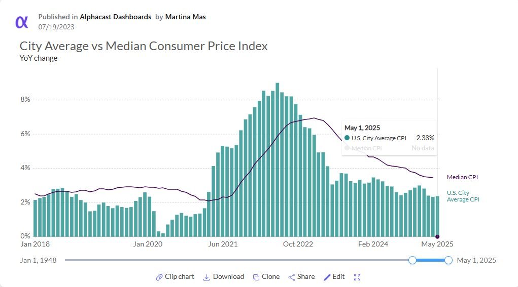 📉 La inflación en EE.UU. fue del 2,4 % interanual en mayo, por debajo de lo esperado.

📊 Seguimiento completo de la inflación, sus componentes, expectativas, decisiones de la Fed y datos clave del mercado laboral e inmobiliario, todo en Alphacast.

👉 alphacast.io/p/guilleb/insi…