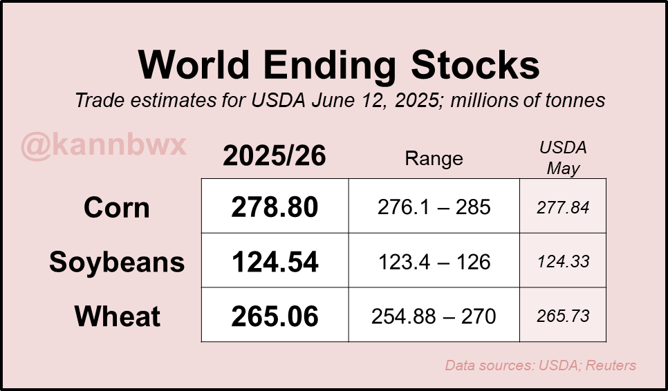 kannbwx's tweet photo. The trade is not anticipating bullish numbers for global new-crop ending stocks on Thursday. A slight trim in U.S. #corn stocks could be offset by a bigger Brazilian crop. https://t.co/aJ0h2N84z5