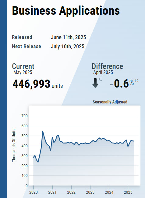 Total U.S. #BusinessApplications were 446,993 in May 2025, down 0.6% from April 2025.

Learn more: census.gov/econ/bfs/curre…

#CensusEconData