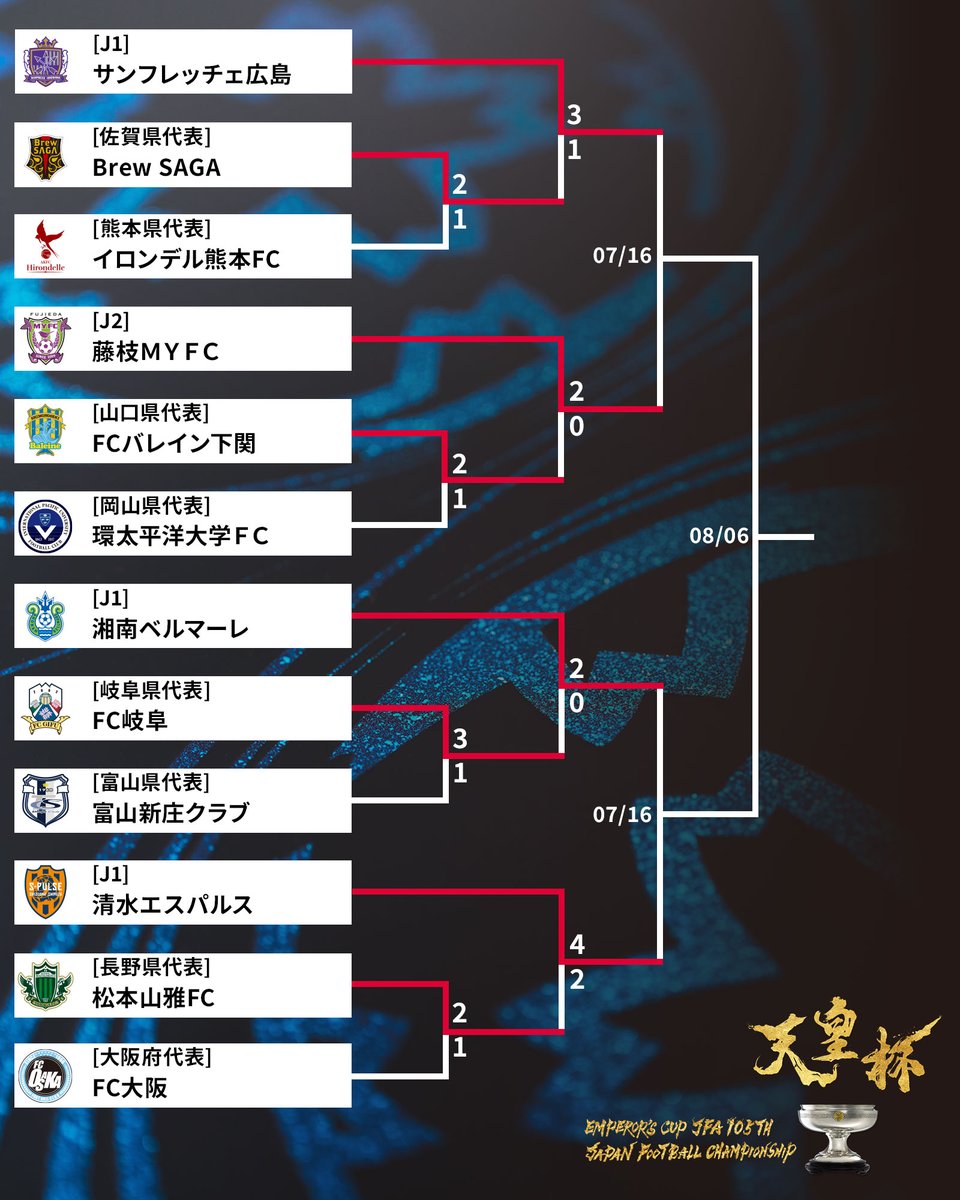 jfa_tennouhai's tweet photo. 🏆#天皇杯 2回戦🏆

#マルコス・ジュニオール 選手の2得点など3-1で #サンフレッチェ広島 が勝利🟣🐻

#藤枝ＭＹＦＣ は #ディアマンカ・センゴール の2得点&クリーンシートで2回戦突破📈

後半立て続けに得点を重ねた #湘南ベルマーレ が3回戦へ💪

打ち合いを制した #清水エスパルス が3回戦進出🟠

各試合結果の詳細はこちら⏬
https://t.co/6pnZ3MHHh2

#jfa
#天皇杯_広島SAGA
#天皇杯_藤枝下関
#天皇杯_湘南岐阜
#天皇杯_清水松本
